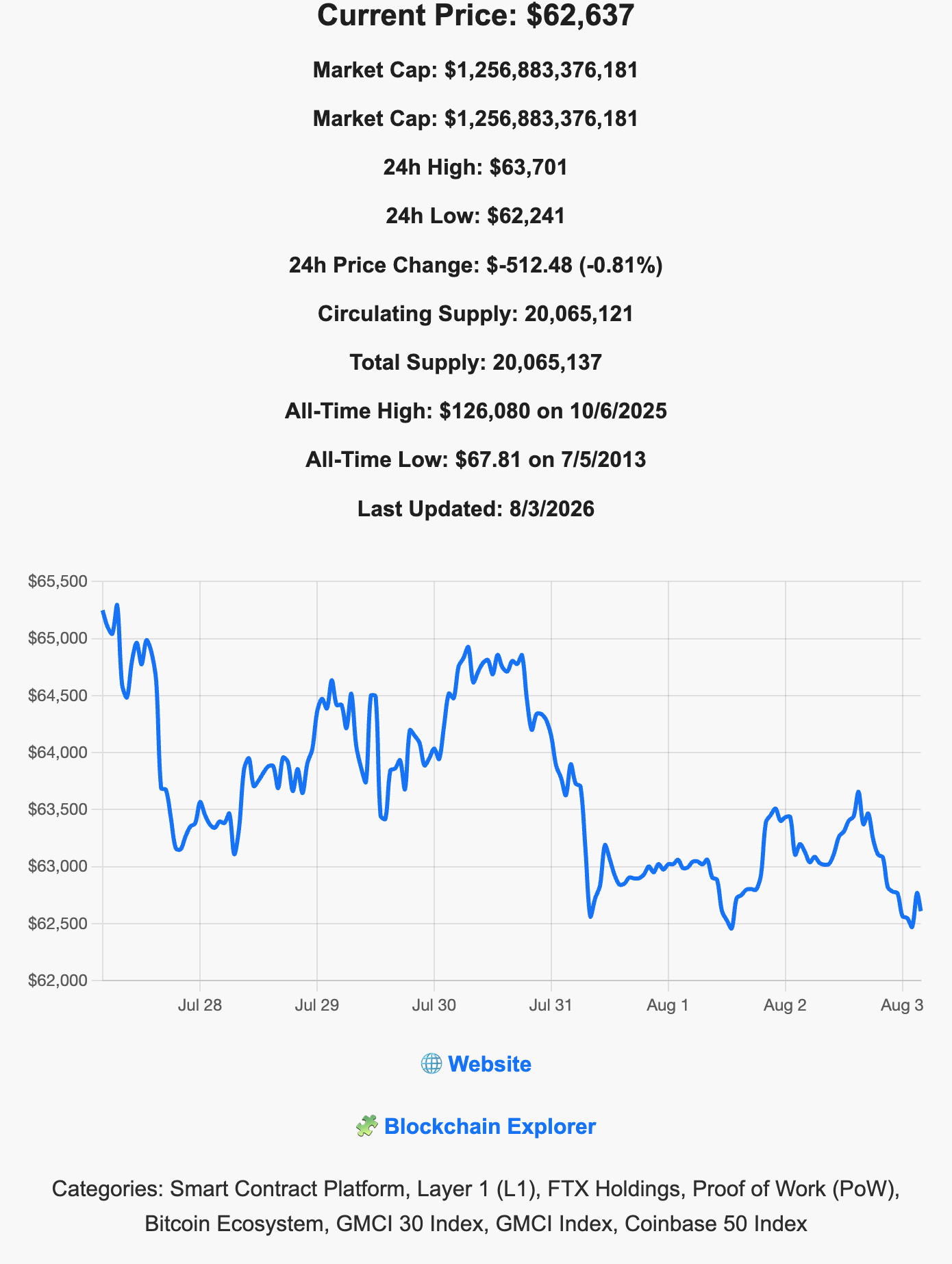 Bitcoin historical price chart and cryptocurrency market information